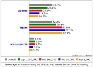 Ventajas de Nginx Sobre Apache